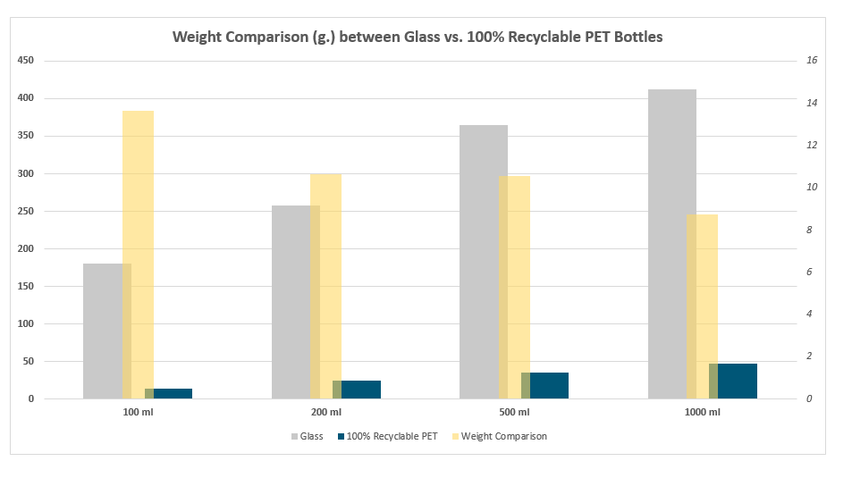 WHY WE USE 100 RECYCLABLE PET BOTTLING